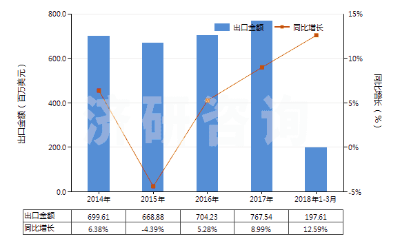 2014-2018年3月中國離心電動(dòng)潛油泵及潛水泵（轉(zhuǎn)速＜10000轉(zhuǎn)/分）(HS84137091)出口總額及增速統(tǒng)計(jì)